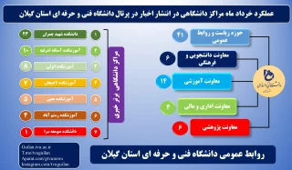 عملکرد خرداد 98 مراکز دانشگاهی دانشگاه فنی و حرفه ای استان گیلان در درج خبر پرتال استان